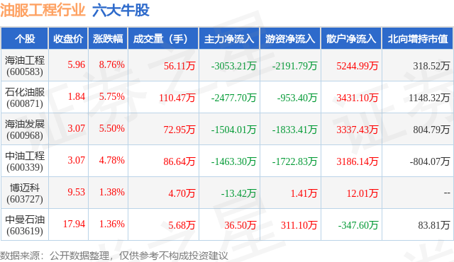 2月7日油服工程行业六大牛股一览