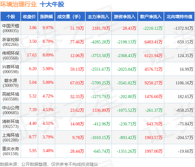 2月7日环境治理行业十大牛股一览