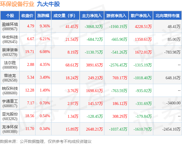 2月7日环保设备行业九大牛股一览