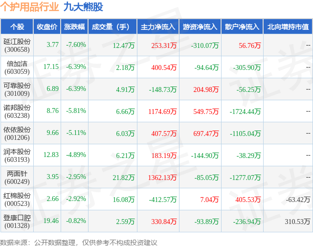 2月7日个护用品行业九大熊股一览