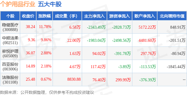 2月7日个护用品行业五大牛股一览