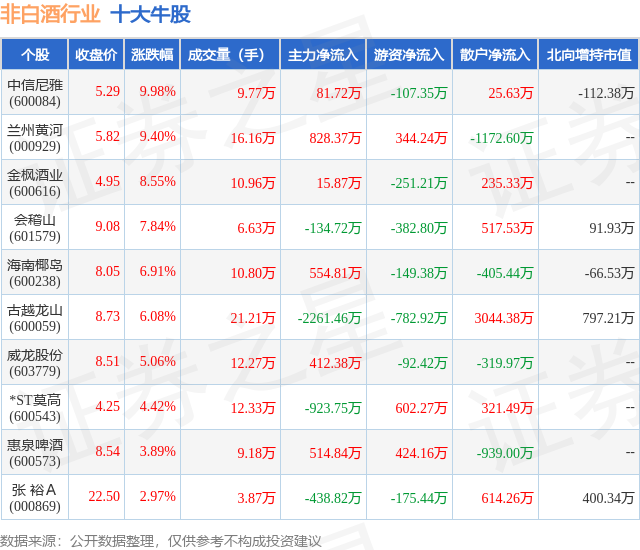2月8日非白酒行业十大牛股一览
