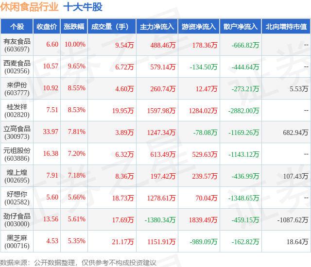2月8日休闲食品行业十大牛股一览