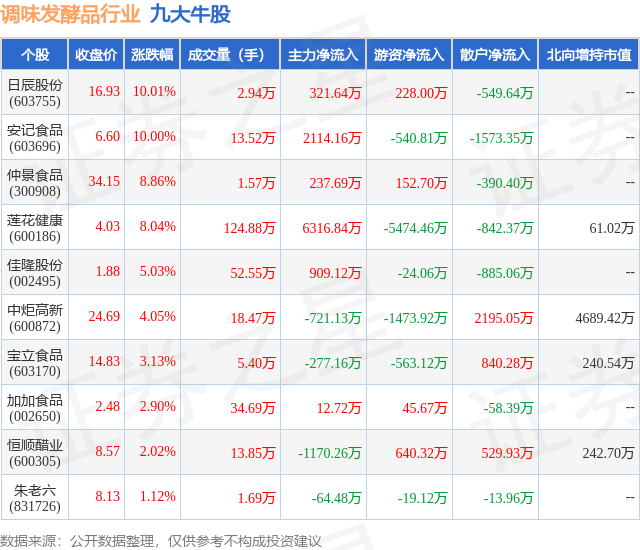 2月8日调味发酵品行业九大牛股一览