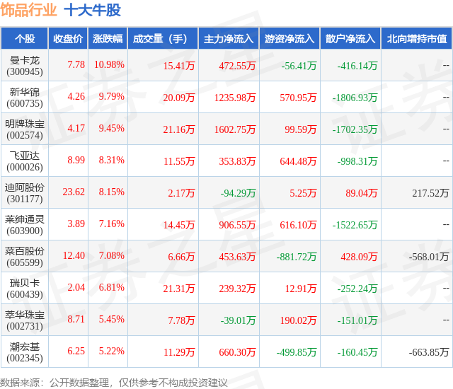 2月8日饰品行业十大牛股一览