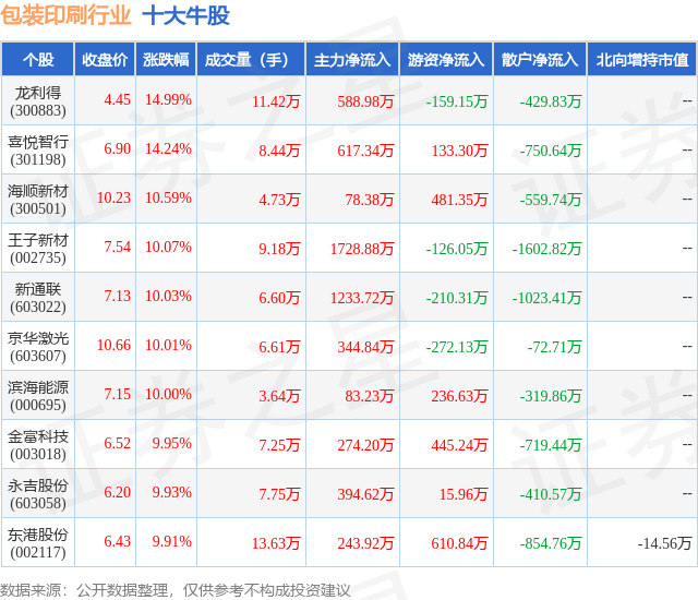 2月8日包装印刷行业十大牛股一览
