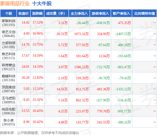 2月8日家居用品行业十大牛股一览