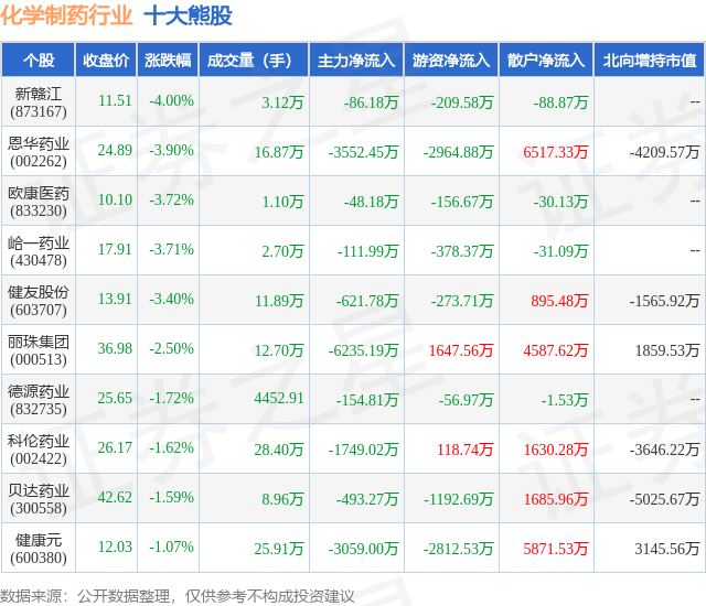 2月8日化学制药行业十大熊股一览