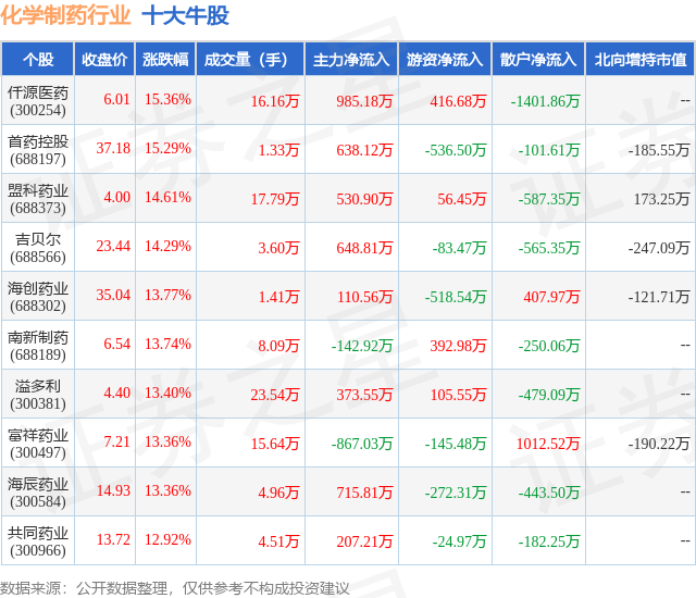2月8日化学制药行业十大牛股一览
