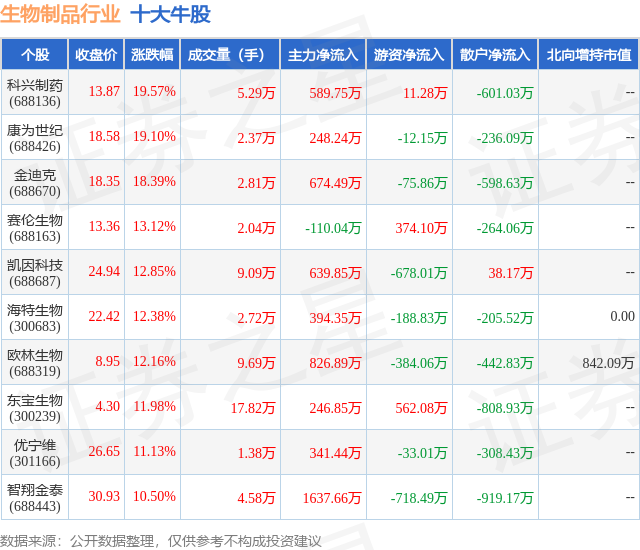 2月8日生物制品行业十大牛股一览