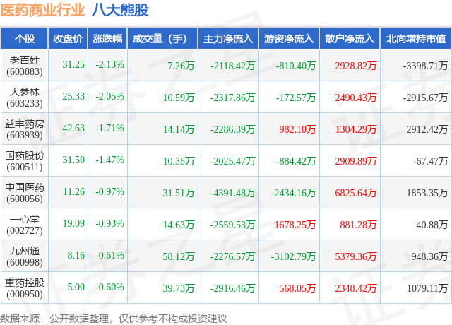 2月8日医药商业行业八大熊股一览