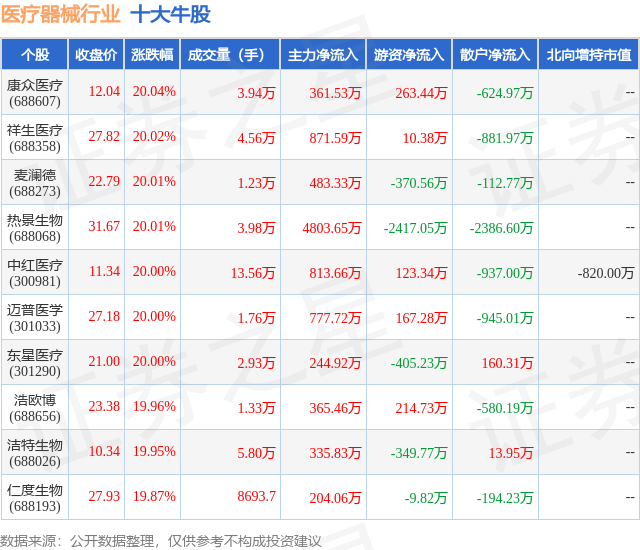 2月8日医疗器械行业十大牛股一览