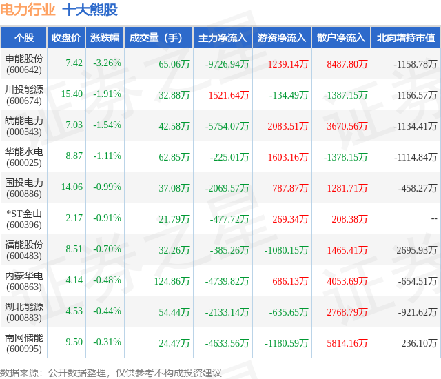2月8日电力行业十大熊股一览