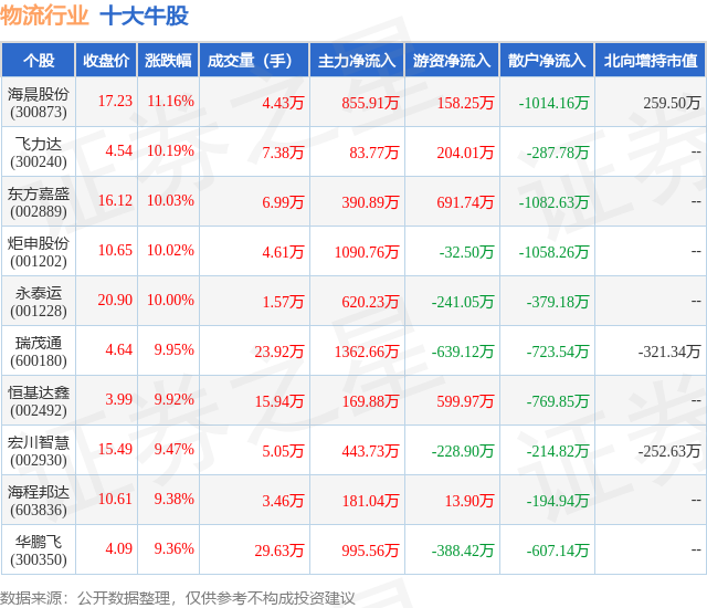 2月8日物流行业十大牛股一览