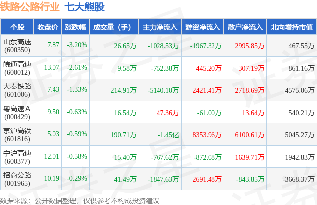 2月8日铁路公路行业七大熊股一览