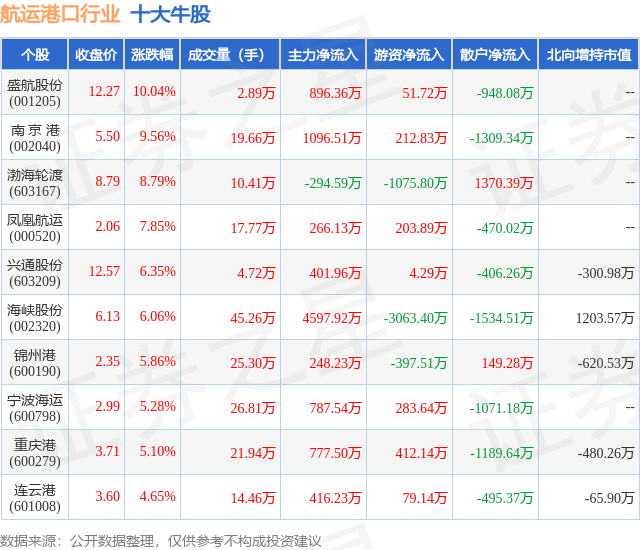 2月8日航运港口行业十大牛股一览
