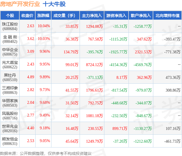 2月8日房地产开发行业十大牛股一览