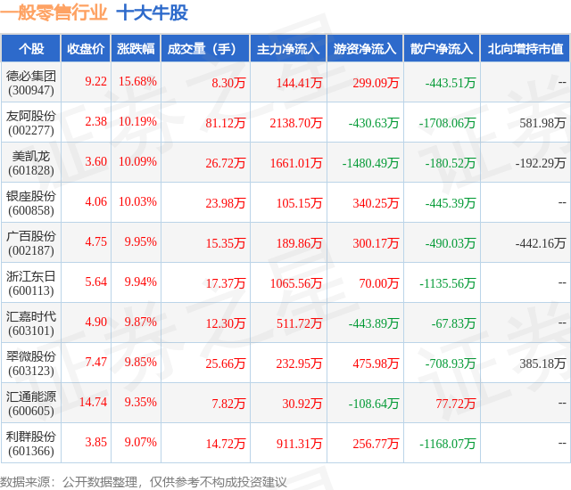 2月8日一般零售行业十大牛股一览