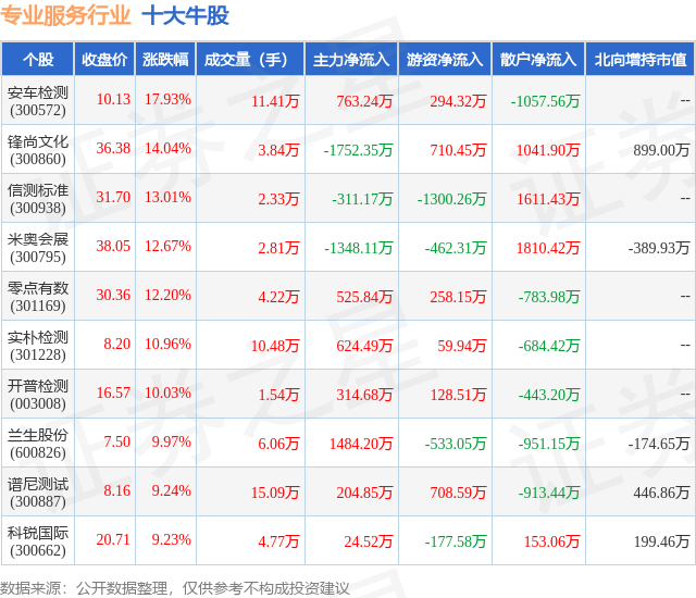2月8日专业服务行业十大牛股一览