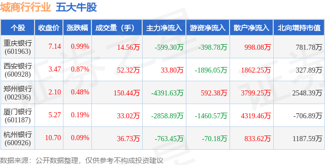 2月8日城商行行业五大牛股一览