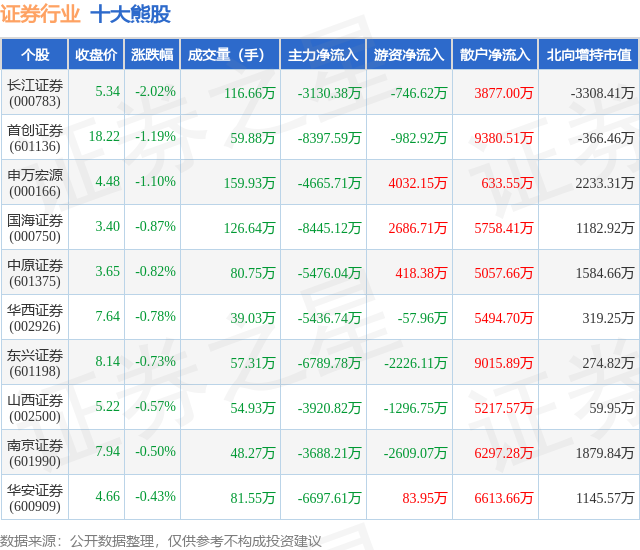 2月8日证券行业十大熊股一览