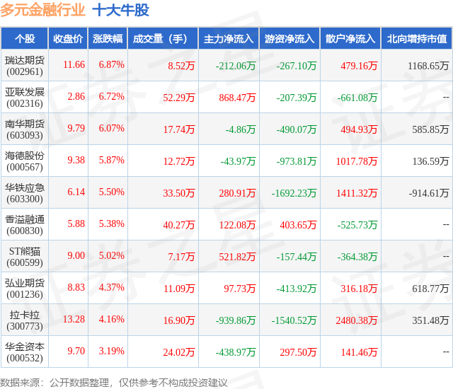 2月8日多元金融行业十大牛股一览