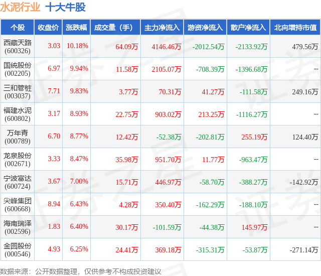 2月8日水泥行业十大牛股一览