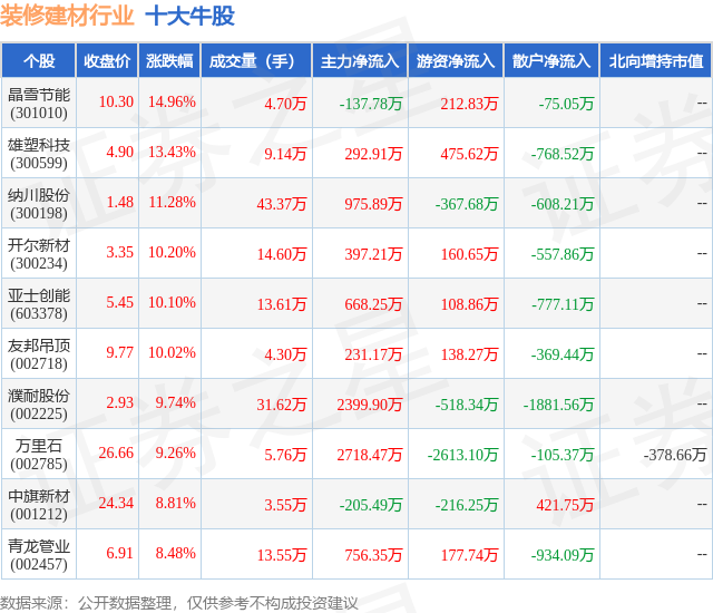 2月8日装修建材行业十大牛股一览