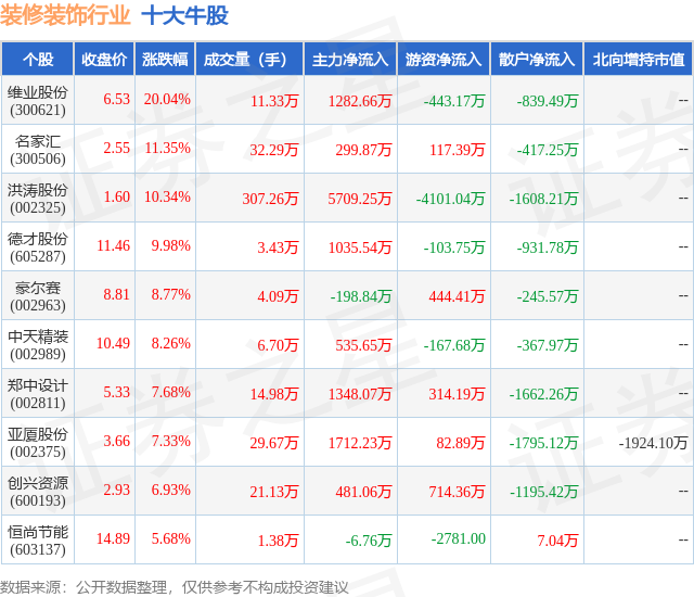 2月8日装修装饰行业十大牛股一览