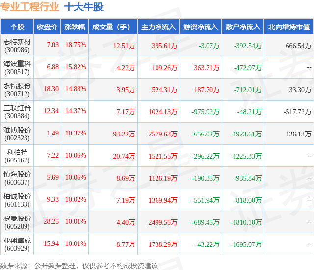2月8日专业工程行业十大牛股一览