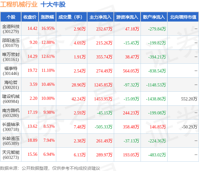 2月8日工程机械行业十大牛股一览