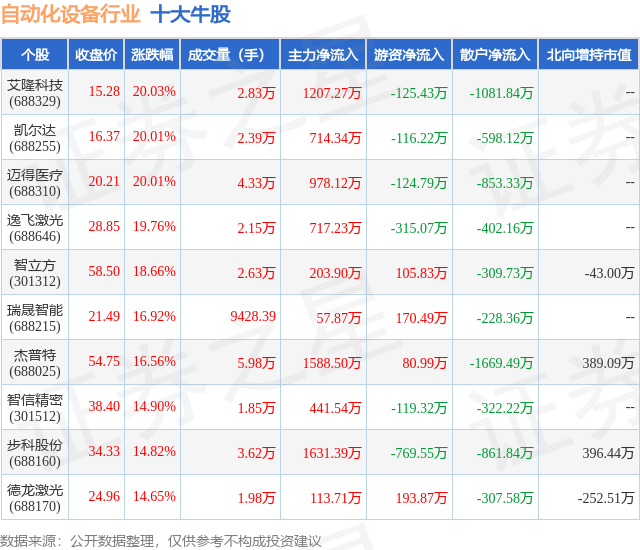 2月8日自动化设备行业十大牛股一览