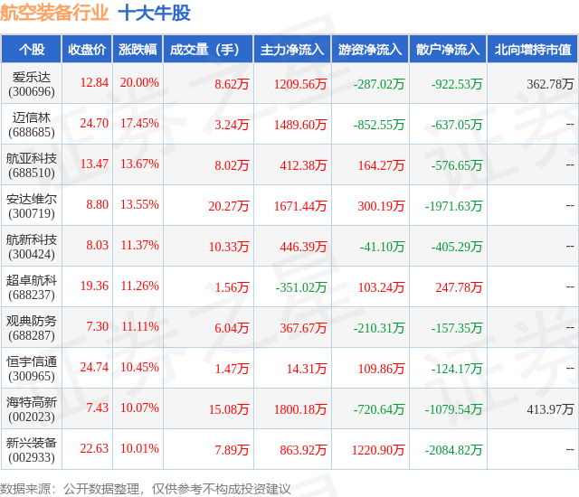 2月8日航空装备行业十大牛股一览