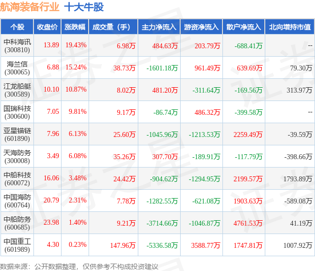 2月8日航海装备行业十大牛股一览