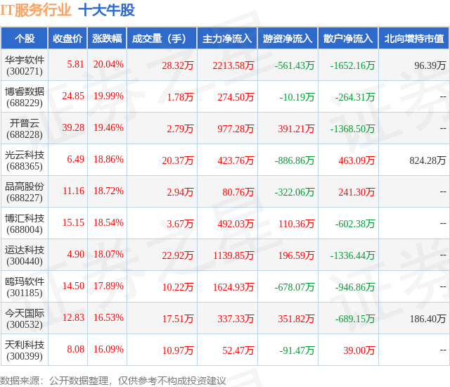 2月8日IT服务行业十大牛股一览