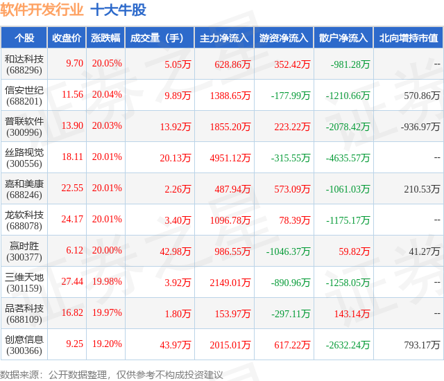 2月8日软件开发行业十大牛股一览