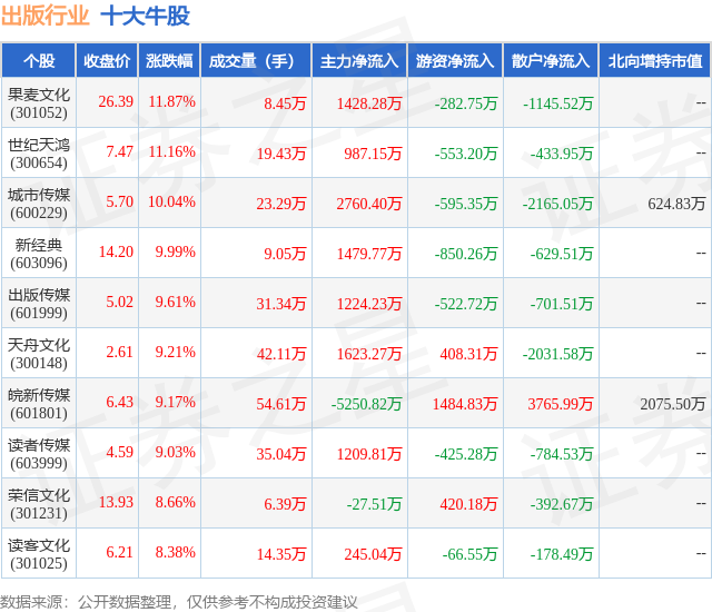 2月8日出版行业十大牛股一览