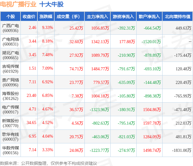 2月8日电视广播行业十大牛股一览