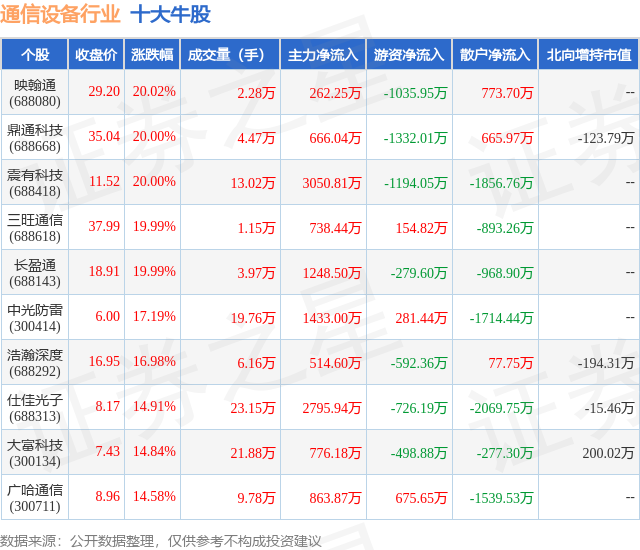 2月8日通信设备行业十大牛股一览
