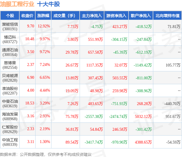 2月8日油服工程行业十大牛股一览