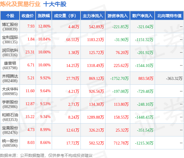 2月8日炼化及贸易行业十大牛股一览
