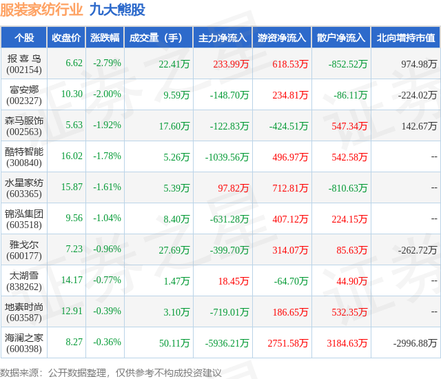 2月21日服装家纺行业九大熊股一览_股票频道_证券之星