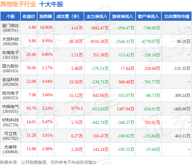 4月1日其他电子半岛·体育网页版入口行业十大牛股一览