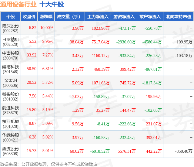 4月25日通用设备行业十大牛股一览(图1)