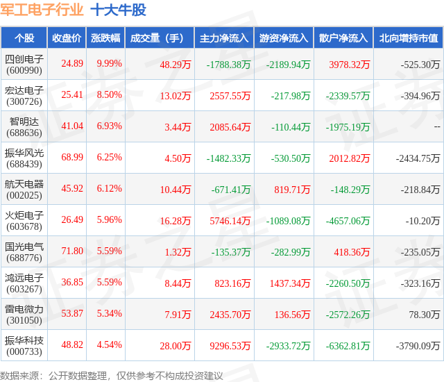 5月9日军工电子行业十大牛股一览