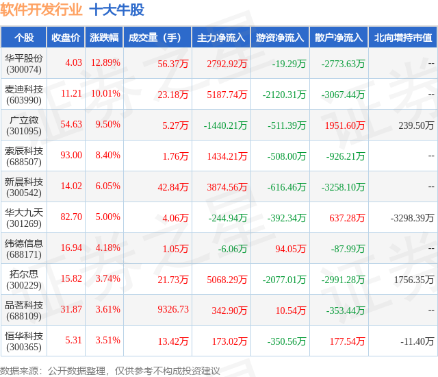 5月9日软件开发行业十大牛股一览(图1)