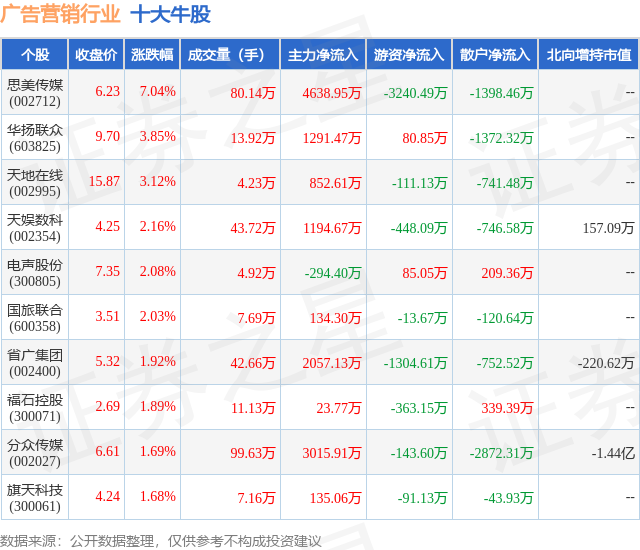 5月9日广告营销行业十大牛股一览(图1)