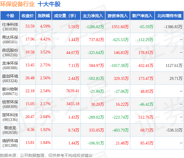 5月9日环保设备行业十大牛股一览(图1)