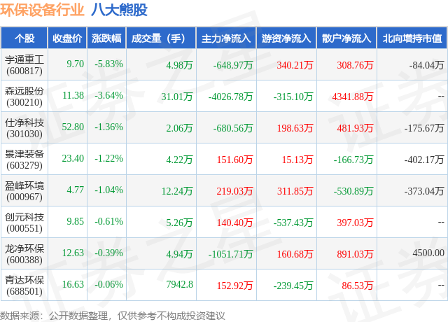 5月16日环保设备行业八大熊股一览(图1)