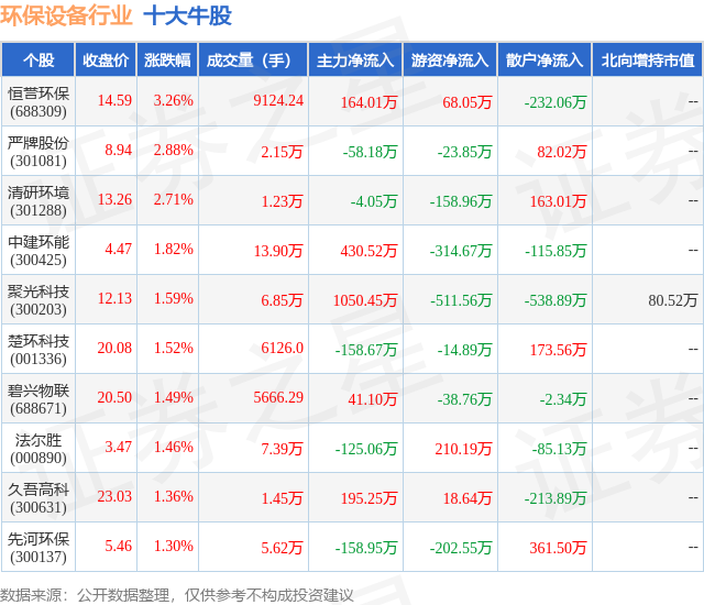 5月16日环保设备行业十大牛股一览(图1)